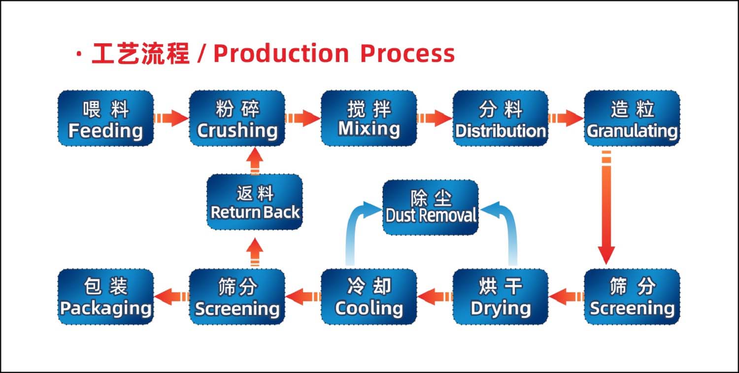 NPK fertilizer Production Line process