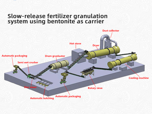 Process flow and equipment for slow-release fertilizers of nitrogen, phosphorus, potassium and urea using bentonite as carrier